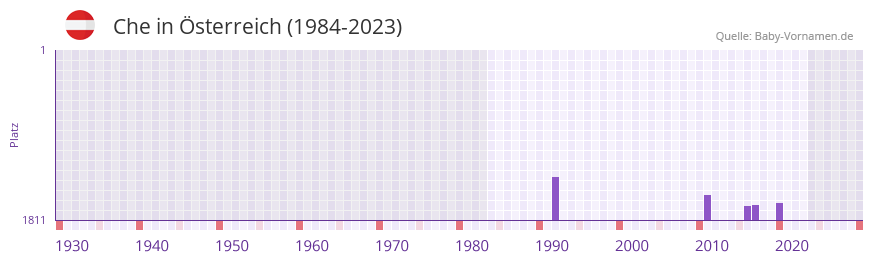 Che in der Vornamen-Hitliste von sterreich (1984-2023)