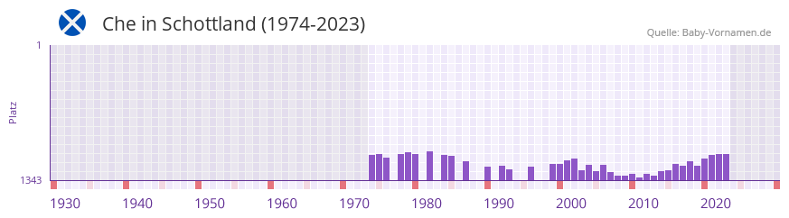 Che in der Vornamen-Hitliste von Schottland (1974-2023)