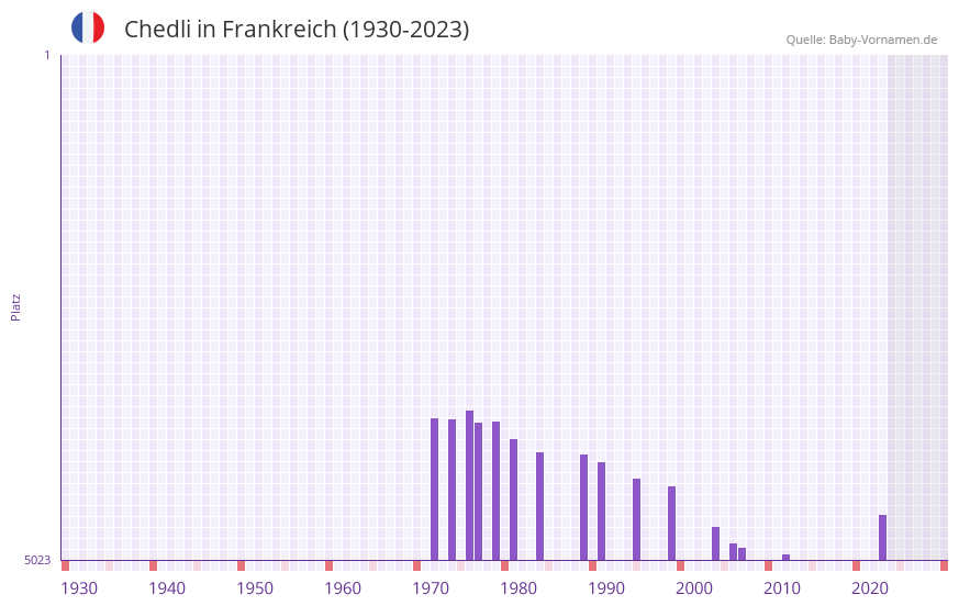 Chedli in der Vornamen-Hitliste von Frankreich (1930-2023) Chedli in der Vornamen-Hitliste von Frankreich (1930-2023)