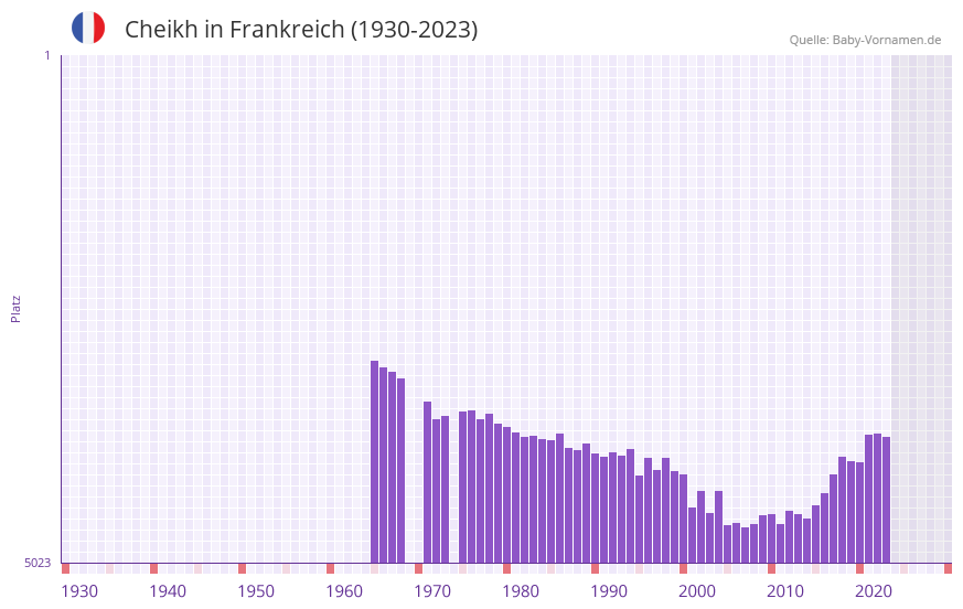Cheikh in der Vornamen-Hitliste von Frankreich (1930-2023) Cheikh in der Vornamen-Hitliste von Frankreich (1930-2023)