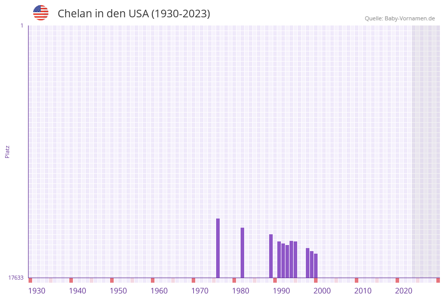 Chelan in der Vornamen-Hitliste von den USA (1930-2023)