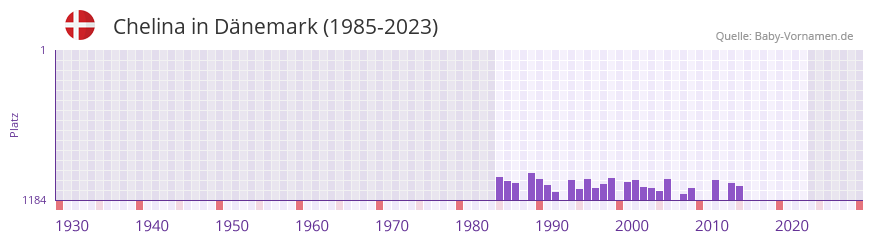 Chelina in der Vornamen-Hitliste von Dnemark (1985-2023)