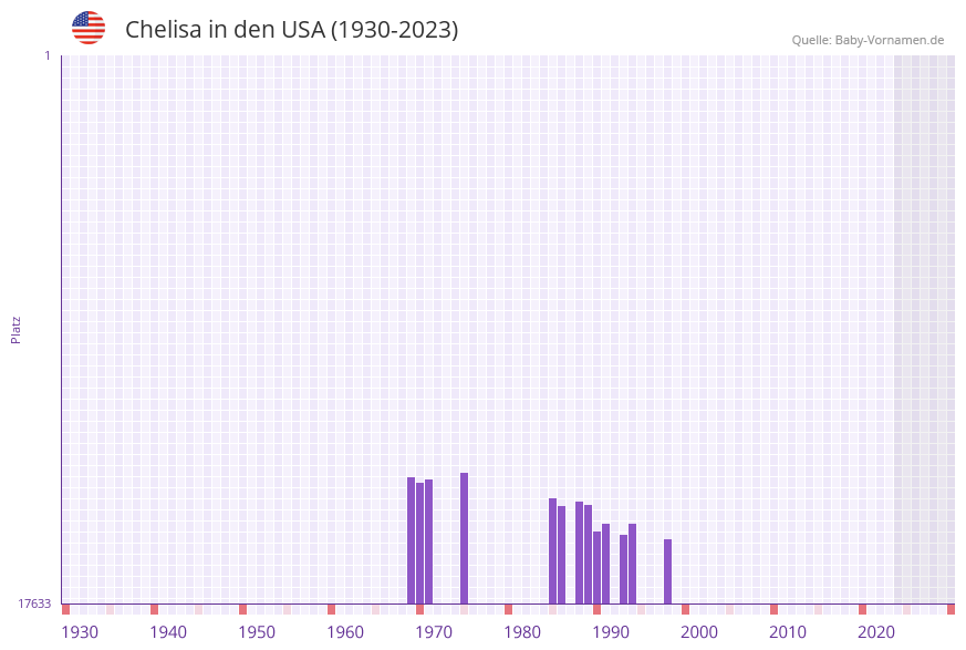 Chelisa in der Vornamen-Hitliste von den USA (1930-2023)