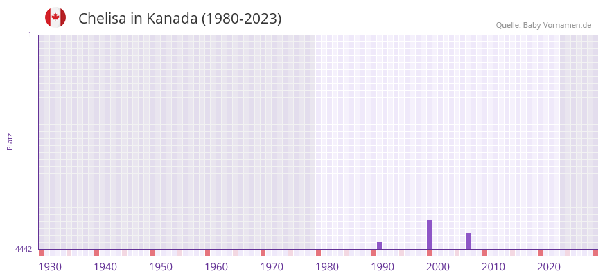 Chelisa in der Vornamen-Hitliste von Kanada (1980-2023)