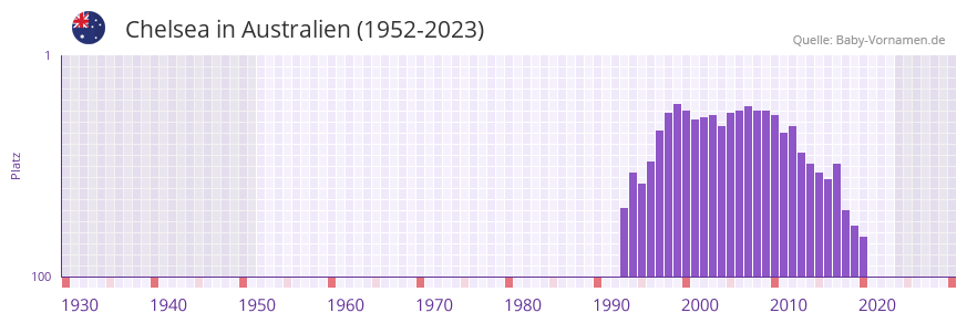 Chelsea in der Vornamen-Hitliste von Australien (1952-2023)
