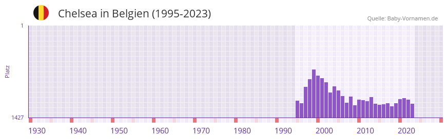 Chelsea in der Vornamen-Hitliste von Belgien (1995-2023)