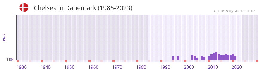 Chelsea in der Vornamen-Hitliste von Dnemark (1985-2023)