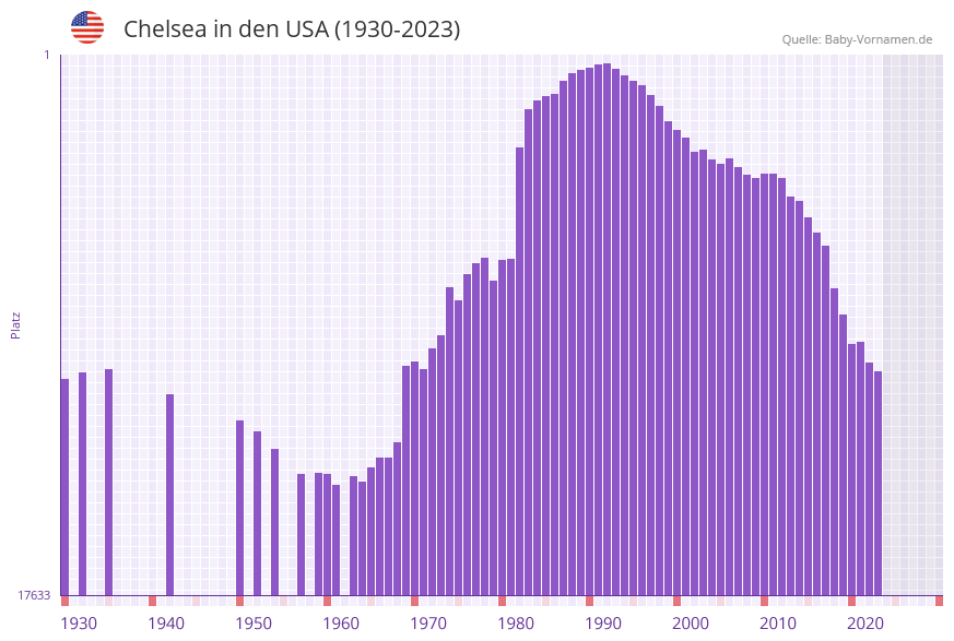 Chelsea in der Vornamen-Hitliste von den USA (1930-2023)