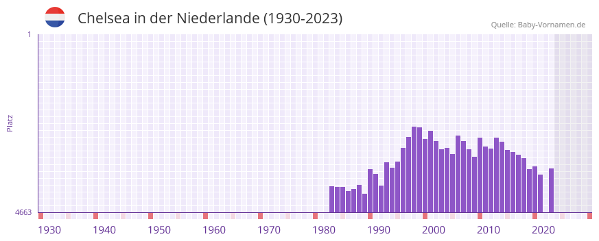 Chelsea in der Vornamen-Hitliste von der Niederlande (1930-2023)