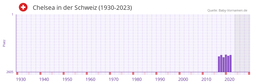 Chelsea in der Vornamen-Hitliste von der Schweiz (1930-2023)