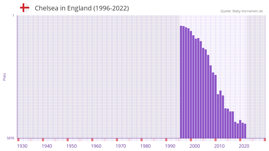 Chelsea in der Vornamen-Hitliste von England (1996-2022)