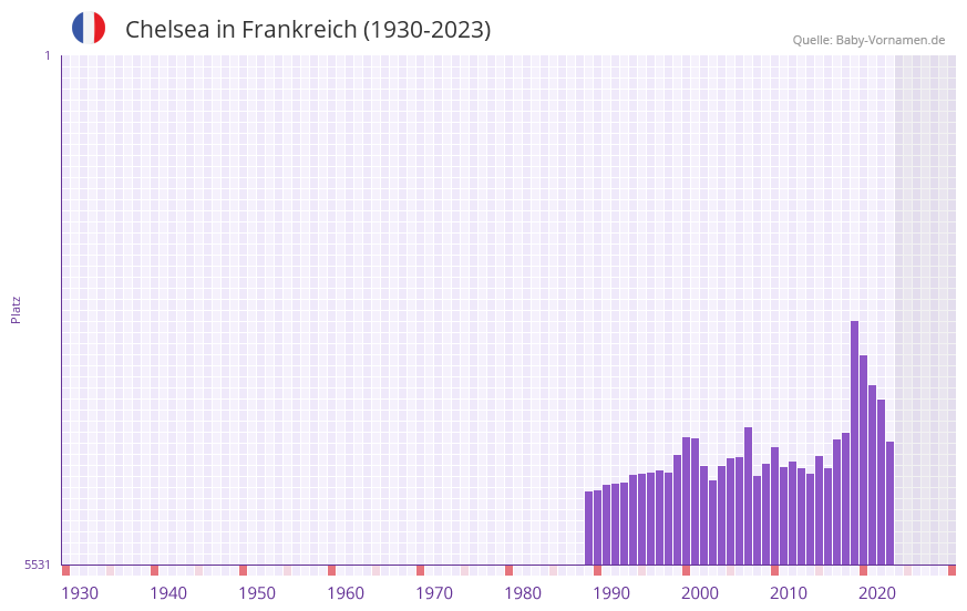 Chelsea in der Vornamen-Hitliste von Frankreich (1930-2023)