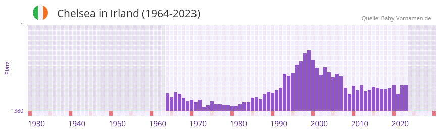 Chelsea in der Vornamen-Hitliste von Irland (1964-2023)