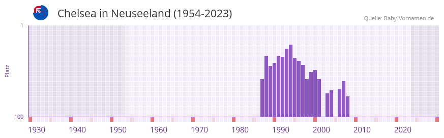 Chelsea in der Vornamen-Hitliste von Neuseeland (1954-2023)