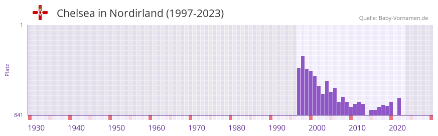 Chelsea in der Vornamen-Hitliste von Nordirland (1997-2023)