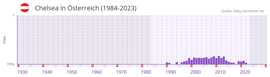 Chelsea in der Vornamen-Hitliste von sterreich (1984-2023)