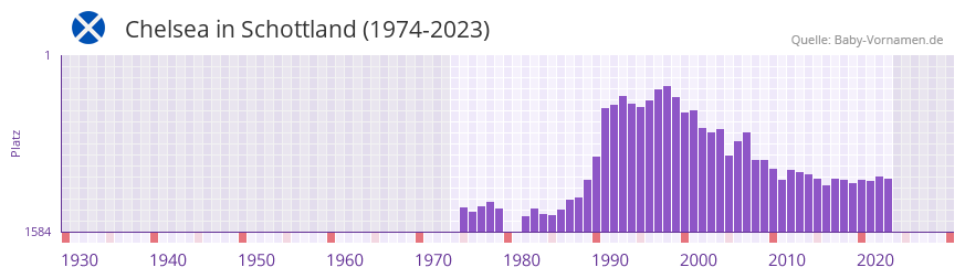 Chelsea in der Vornamen-Hitliste von Schottland (1974-2023)