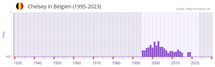 Chelsey in der Vornamen-Hitliste von Belgien (1995-2023) Chelsey in der Vornamen-Hitliste von Belgien (1995-2023)