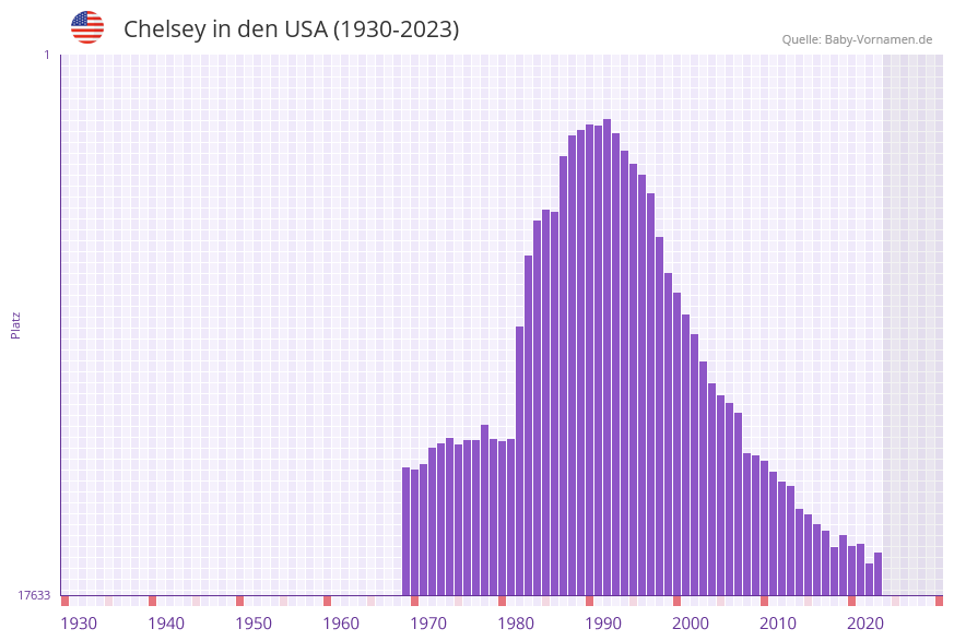 Chelsey in der Vornamen-Hitliste von den USA (1930-2023) Chelsey in der Vornamen-Hitliste von den USA (1930-2023)