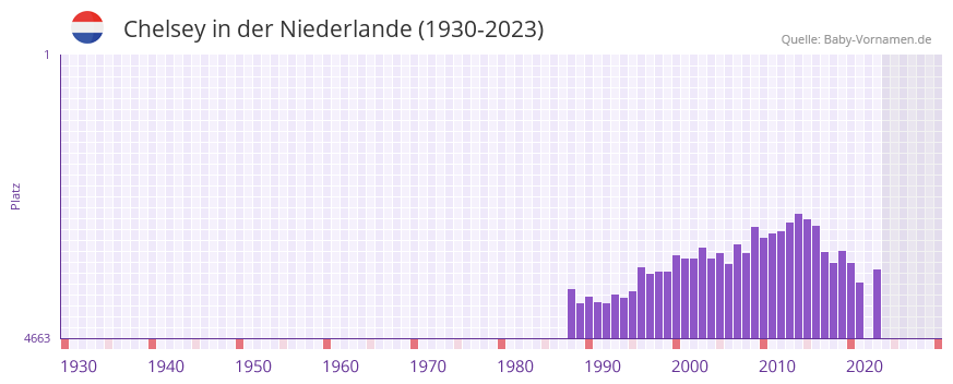 Chelsey in der Vornamen-Hitliste von der Niederlande (1930-2023) Chelsey in der Vornamen-Hitliste von der Niederlande (1930-2023)