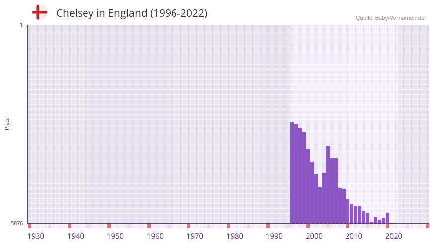 Chelsey in der Vornamen-Hitliste von England (1996-2022) Chelsey in der Vornamen-Hitliste von England (1996-2022)