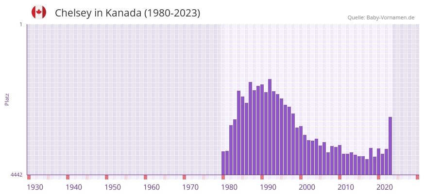 Chelsey in der Vornamen-Hitliste von Kanada (1980-2023) Chelsey in der Vornamen-Hitliste von Kanada (1980-2023)