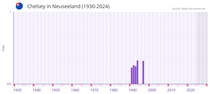 Chelsey in der Vornamen-Hitliste von Neuseeland (1930-2024)