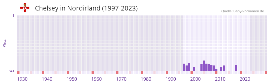 Chelsey in der Vornamen-Hitliste von Nordirland (1997-2023) Chelsey in der Vornamen-Hitliste von Nordirland (1997-2023)