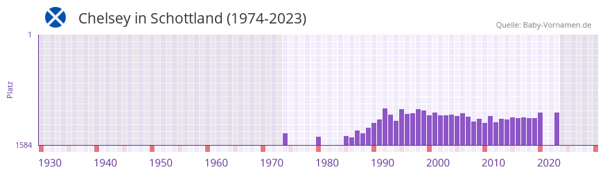 Chelsey in der Vornamen-Hitliste von Schottland (1974-2023) Chelsey in der Vornamen-Hitliste von Schottland (1974-2023)