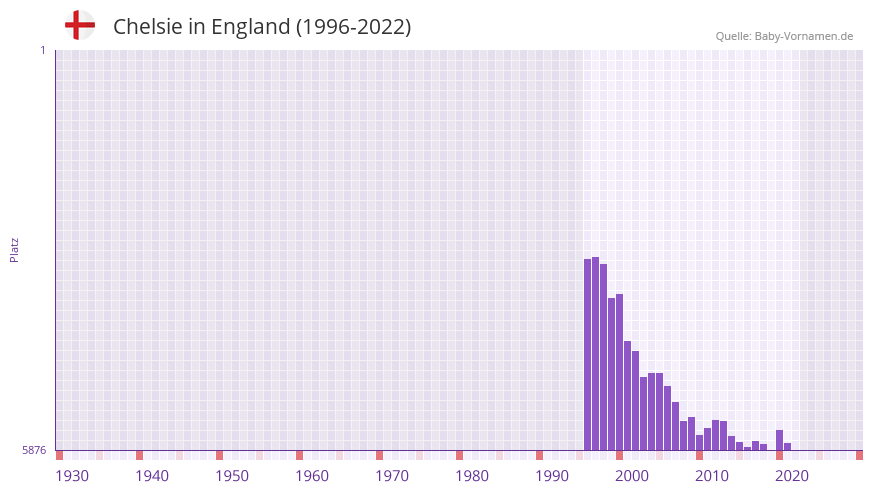 Chelsie in der Vornamen-Hitliste von England (1996-2022)