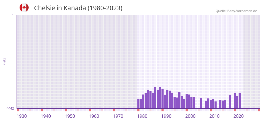 Chelsie in der Vornamen-Hitliste von Kanada (1980-2023)