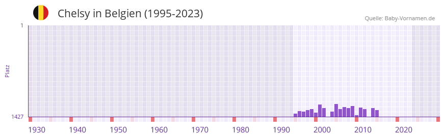 Chelsy in der Vornamen-Hitliste von Belgien (1995-2023)