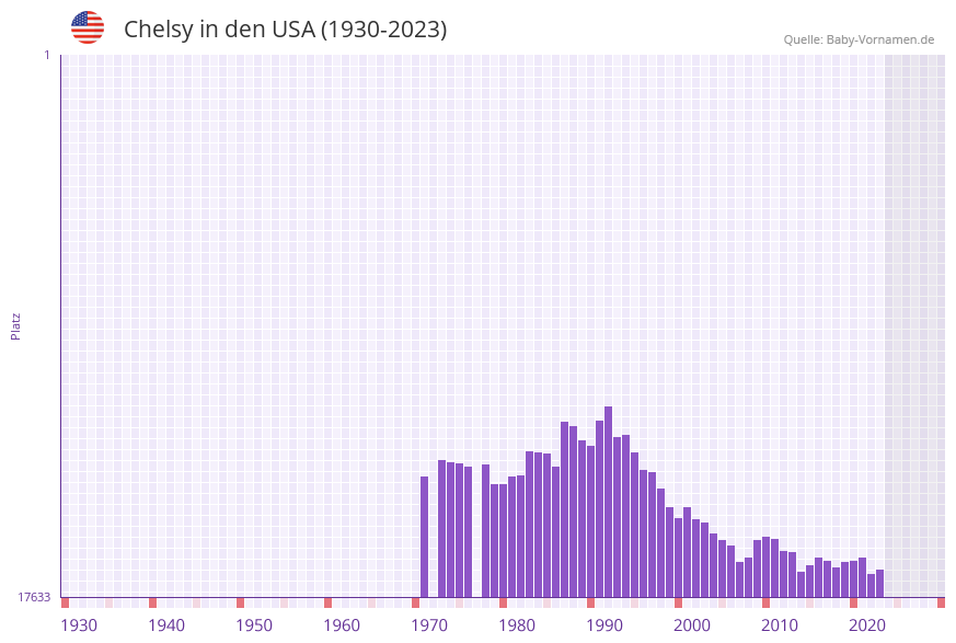 Chelsy in der Vornamen-Hitliste von den USA (1930-2023)