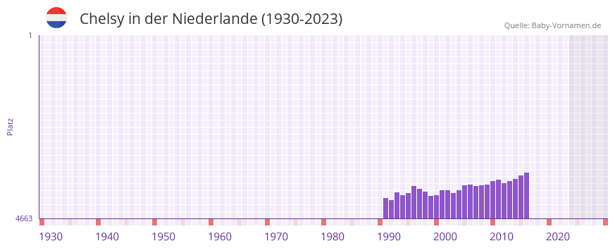 Chelsy in der Vornamen-Hitliste von der Niederlande (1930-2023)