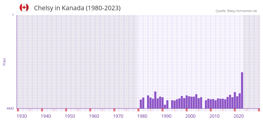 Chelsy in der Vornamen-Hitliste von Kanada (1980-2023)
