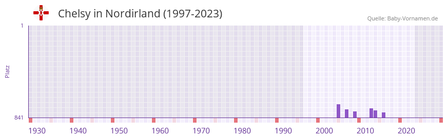 Chelsy in der Vornamen-Hitliste von Nordirland (1997-2023)