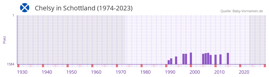 Chelsy in der Vornamen-Hitliste von Schottland (1974-2023)
