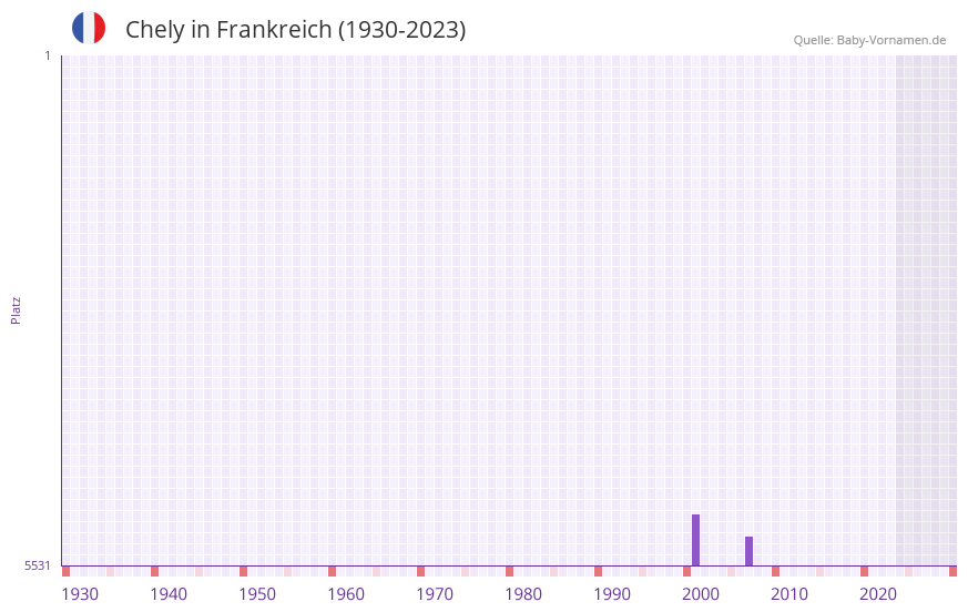 Chely in der Vornamen-Hitliste von Frankreich (1930-2023)