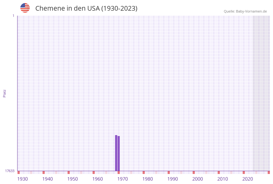 Chemene in der Vornamen-Hitliste von den USA (1930-2023)