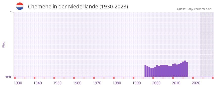 Chemene in der Vornamen-Hitliste von der Niederlande (1930-2023)