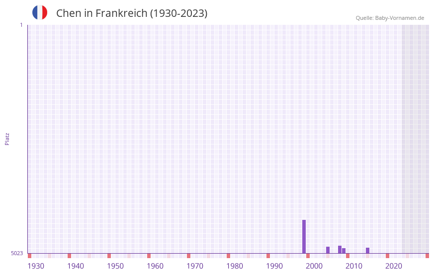Chen in der Vornamen-Hitliste von Frankreich (1930-2023)