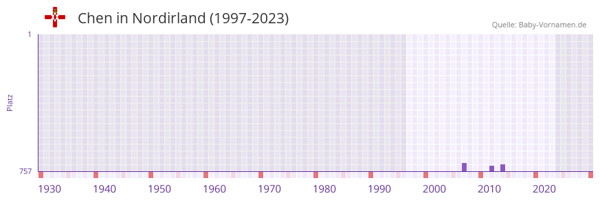Chen in der Vornamen-Hitliste von Nordirland (1997-2023)