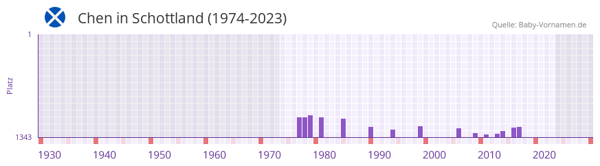 Chen in der Vornamen-Hitliste von Schottland (1974-2023)