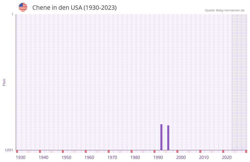 Chene in der Vornamen-Hitliste von den USA (1930-2023) Chene in der Vornamen-Hitliste von den USA (1930-2023)