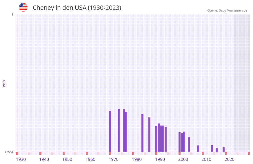 Cheney in der Vornamen-Hitliste von den USA (1930-2023)