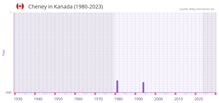 Cheney in der Vornamen-Hitliste von Kanada (1980-2023)