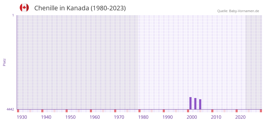 Chenille in der Vornamen-Hitliste von Kanada (1980-2023)