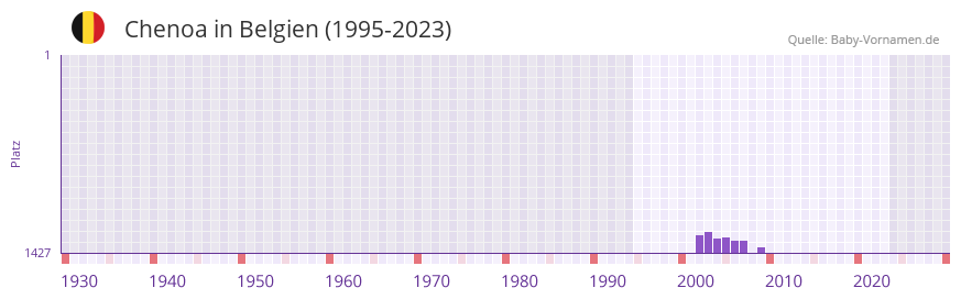 Chenoa in der Vornamen-Hitliste von Belgien (1995-2023)