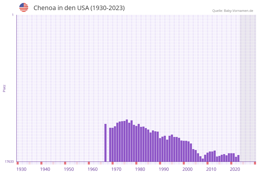 Chenoa in der Vornamen-Hitliste von den USA (1930-2023)