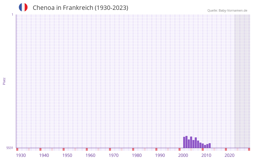 Chenoa in der Vornamen-Hitliste von Frankreich (1930-2023)
